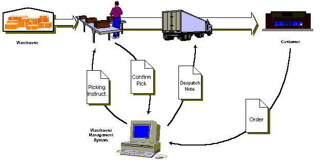 Order Processing/Goods Out